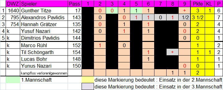 4. Mannschaft 2011/2012